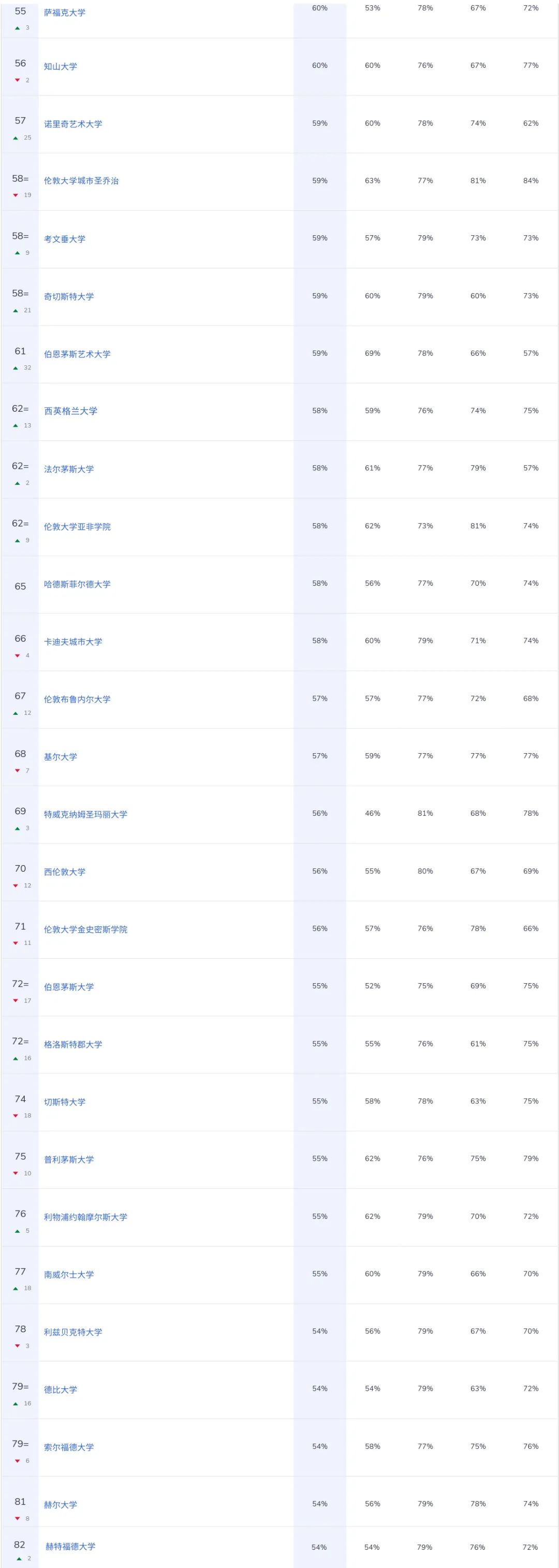 全英认可度最高的 2026 CUG英国大学排名:帝国理工跌1位排第6  数据 第6张